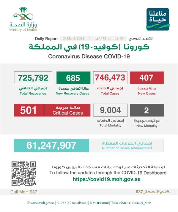 3rd March Corona Cases in Saudi Arabia